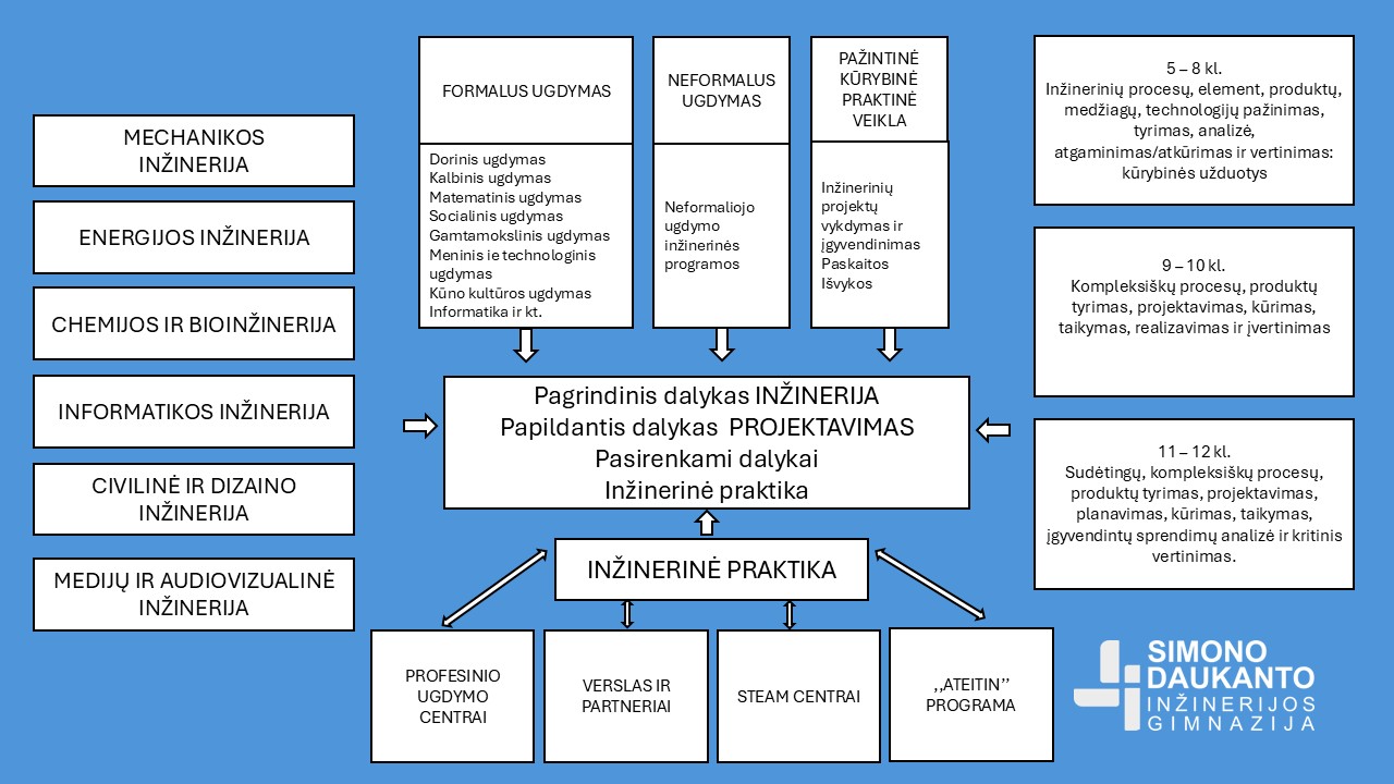 Inžinerijos ugdymo struktūra